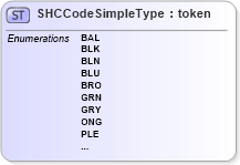 XSD Diagram of SHCCodeSimpleType in schema ansi-nist_xsd (National Information Exchange Model (NEIM))