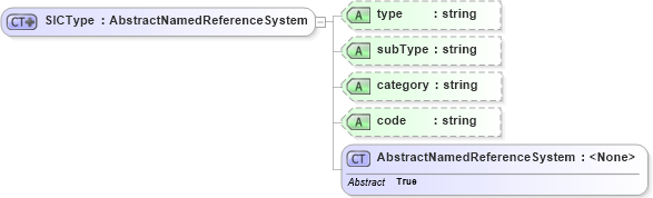 XSD Diagram of SICType in schema ols_xsd (National Information Exchange Model (NEIM))