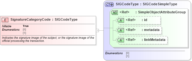 XSD Diagram of SignatureCategoryCode in schema ansi-nist_xsd (National Information Exchange Model (NEIM))