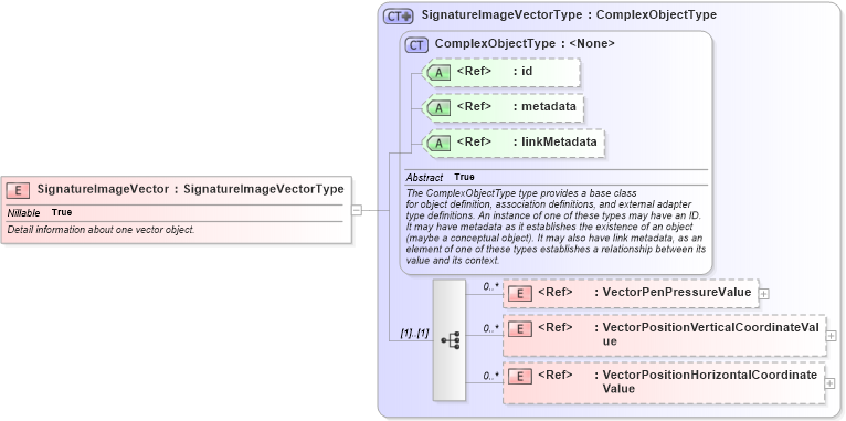 XSD Diagram of SignatureImageVector in schema ansi-nist_xsd (National Information Exchange Model (NEIM))