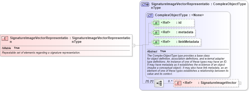 XSD Diagram of SignatureImageVectorRepresentation in schema ansi-nist_xsd (National Information Exchange Model (NEIM))