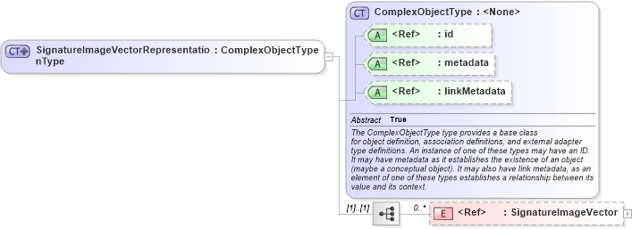 XSD Diagram of SignatureImageVectorRepresentationType in schema ansi-nist_xsd (National Information Exchange Model (NEIM))