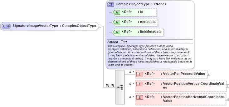 XSD Diagram of SignatureImageVectorType in schema ansi-nist_xsd (National Information Exchange Model (NEIM))