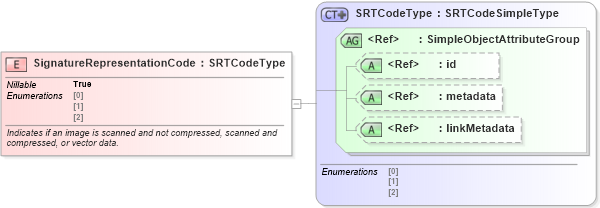 XSD Diagram of SignatureRepresentationCode in schema ansi-nist_xsd (National Information Exchange Model (NEIM))