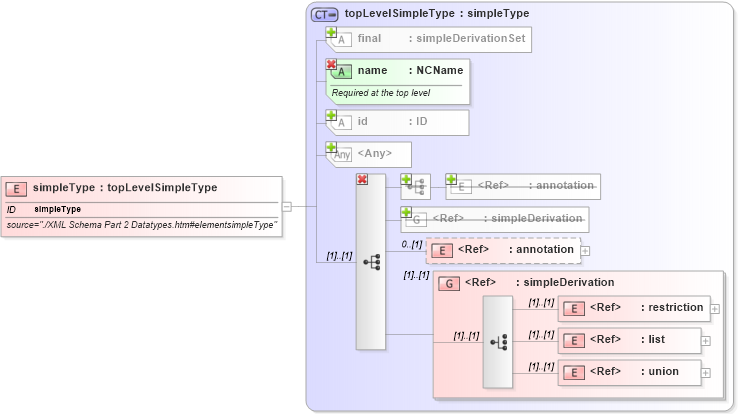 XSD Diagram of simpleType in schema simpletypederivation_xsd (National Information Exchange Model (NEIM))