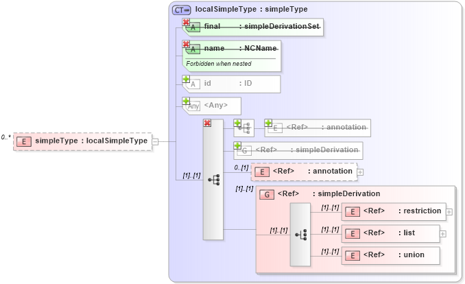XSD Diagram of simpleType in schema simpletypederivation_xsd (National Information Exchange Model (NEIM))