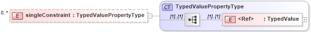 XSD Diagram of singleConstraint in schema phenomenon_xsd (National Information Exchange Model (NEIM))