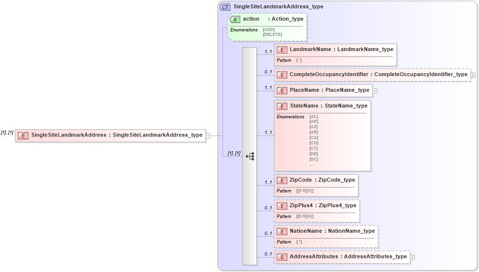 XSD Diagram of SingleSiteLandmarkAddress in schema streetaddressdatastandard_xsd (National Information Exchange Model (NEIM))