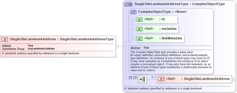 XSD Diagram of SingleSiteLandmarkAddress in schema geospatial_xsd (National Information Exchange Model (NEIM))