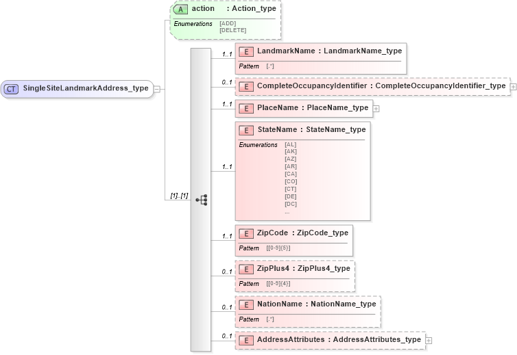 XSD Diagram of SingleSiteLandmarkAddress_type in schema streetaddressdatastandard_xsd (National Information Exchange Model (NEIM))