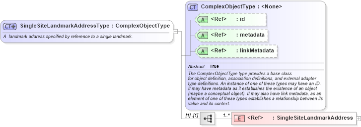 XSD Diagram of SingleSiteLandmarkAddressType in schema geospatial_xsd (National Information Exchange Model (NEIM))