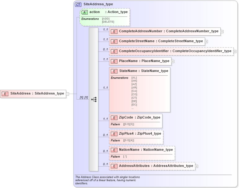 XSD Diagram of SiteAddress in schema streetaddressdatastandard_xsd (National Information Exchange Model (NEIM))