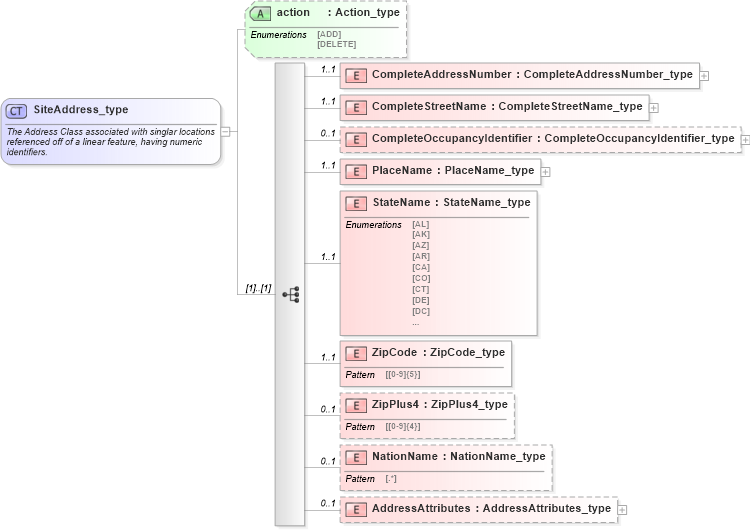 XSD Diagram of SiteAddress_type in schema streetaddressdatastandard_xsd (National Information Exchange Model (NEIM))
