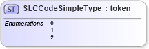 XSD Diagram of SLCCodeSimpleType in schema ansi-nist_xsd (National Information Exchange Model (NEIM))