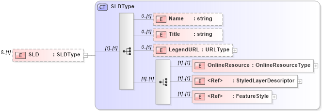 XSD Diagram of SLD in schema context_xsd (National Information Exchange Model (NEIM))