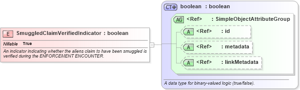 XSD Diagram of SmuggledClaimVerifiedIndicator in schema screening_xsd (National Information Exchange Model (NEIM))