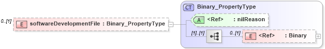 XSD Diagram of softwareDevelopmentFile in schema applicationschema_xsd (National Information Exchange Model (NEIM))