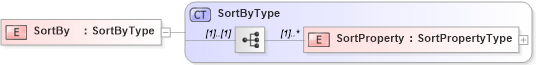 XSD Diagram of SortBy in schema filter_xsd (National Information Exchange Model (NEIM))