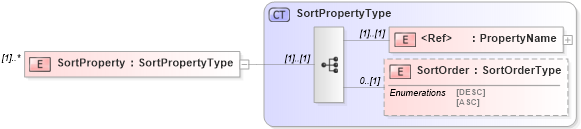 XSD Diagram of SortProperty in schema filter_xsd (National Information Exchange Model (NEIM))