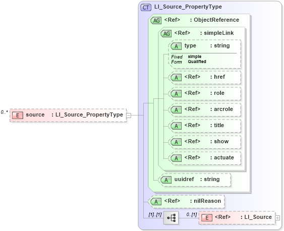 XSD Diagram of source in schema dataquality_xsd (National Information Exchange Model (NEIM))
