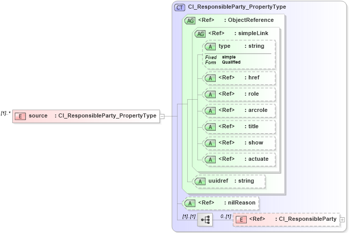 XSD Diagram of source in schema metadataextension_xsd (National Information Exchange Model (NEIM))