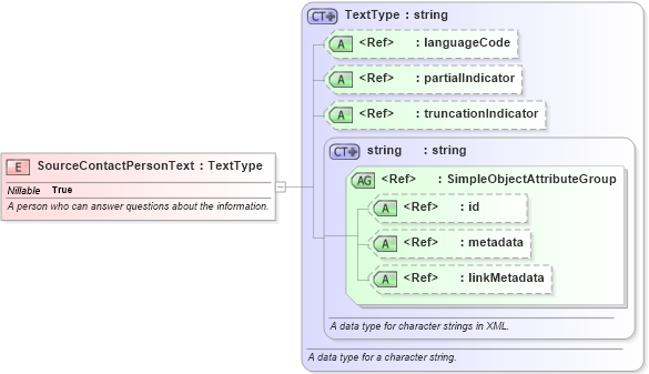 XSD Diagram of SourceContactPersonText in schema niem-core_xsd (National Information Exchange Model (NEIM))