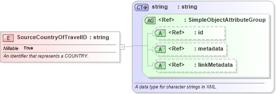 XSD Diagram of SourceCountryOfTravelID in schema screening_xsd (National Information Exchange Model (NEIM))