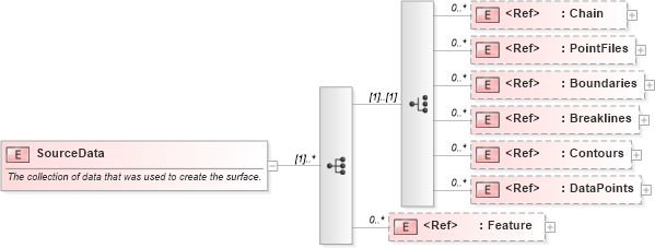 XSD Diagram of SourceData in schema landxml-1_1_xsd (National Information Exchange Model (NEIM))