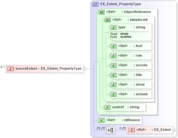 XSD Diagram of sourceExtent in schema dataquality_xsd (National Information Exchange Model (NEIM))