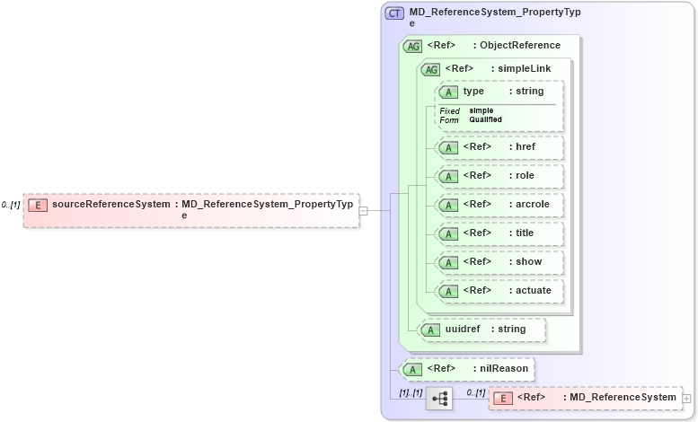 XSD Diagram of sourceReferenceSystem in schema dataquality_xsd (National Information Exchange Model (NEIM))