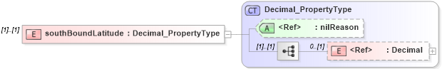 XSD Diagram of southBoundLatitude in schema extent_xsd (National Information Exchange Model (NEIM))