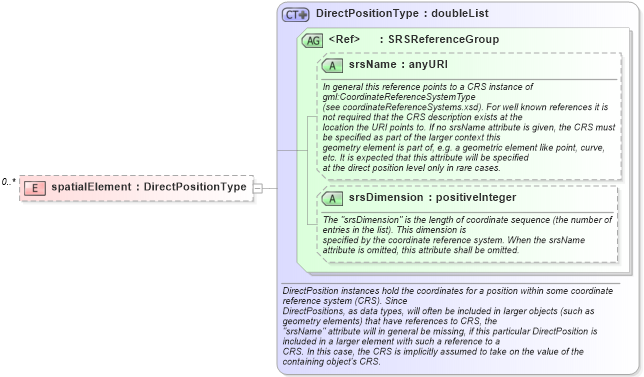XSD Diagram of spatialElement in schema discretecoverage_xsd (National Information Exchange Model (NEIM))