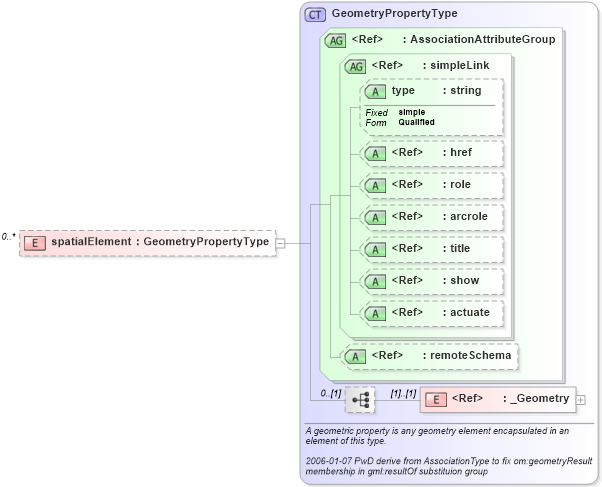 XSD Diagram of spatialElement in schema discretecoverage_xsd (National Information Exchange Model (NEIM))