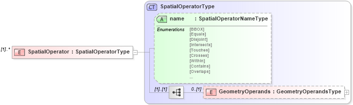 XSD Diagram of SpatialOperator in schema filter_xsd (National Information Exchange Model (NEIM))