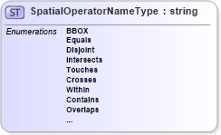 XSD Diagram of SpatialOperatorNameType in schema filter_xsd (National Information Exchange Model (NEIM))