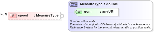 XSD Diagram of speed in schema mobileobject_xsd (National Information Exchange Model (NEIM))