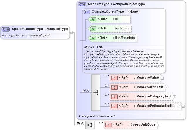 XSD Diagram of SpeedMeasureType in schema niem-core_xsd (National Information Exchange Model (NEIM))