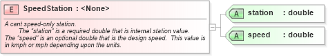 XSD Diagram of SpeedStation in schema landxml-1_1_xsd (National Information Exchange Model (NEIM))