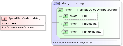 XSD Diagram of SpeedUnitCode in schema niem-core_xsd (National Information Exchange Model (NEIM))