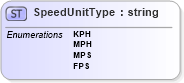 XSD Diagram of SpeedUnitType in schema ols_xsd (National Information Exchange Model (NEIM))