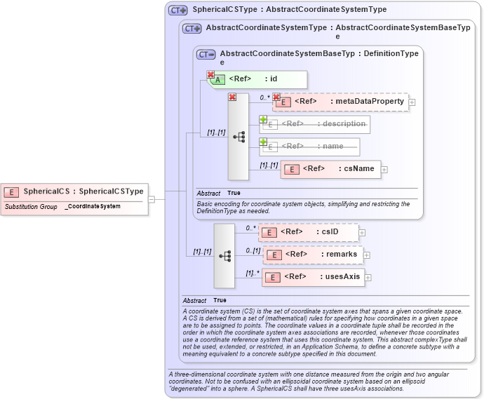 XSD Diagram of SphericalCS in schema gml_xsd (National Information Exchange Model (NEIM))