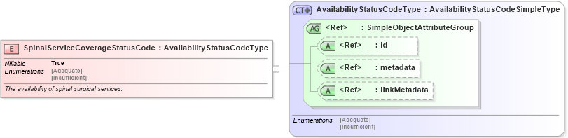 XSD Diagram of SpinalServiceCoverageStatusCode in schema emergencymanagement_xsd (National Information Exchange Model (NEIM))