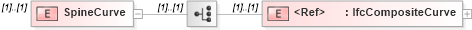 XSD Diagram of SpineCurve in schema ifc2x2_final_xsd (National Information Exchange Model (NEIM))
