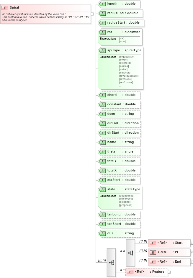 XSD Diagram of Spiral in schema landxml-1_1_xsd (National Information Exchange Model (NEIM))