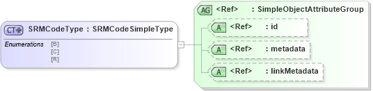 XSD Diagram of SRMCodeType in schema ansi-nist_xsd (National Information Exchange Model (NEIM))