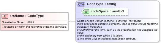 XSD Diagram of srsName in schema gml_xsd (National Information Exchange Model (NEIM))