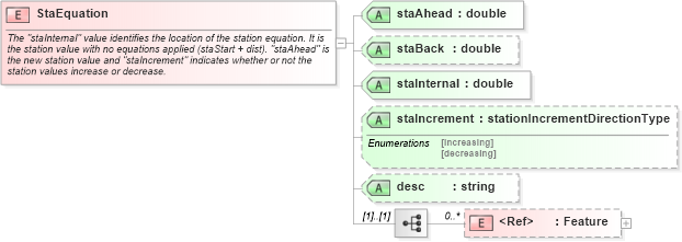 XSD Diagram of StaEquation in schema landxml-1_1_xsd (National Information Exchange Model (NEIM))