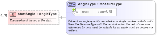 XSD Diagram of startAngle in schema gml_xsd (National Information Exchange Model (NEIM))
