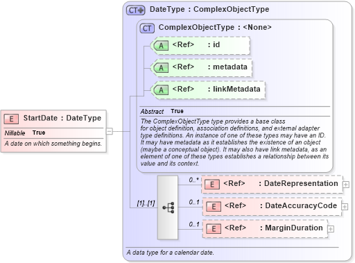 XSD Diagram of StartDate in schema niem-core_xsd (National Information Exchange Model (NEIM))