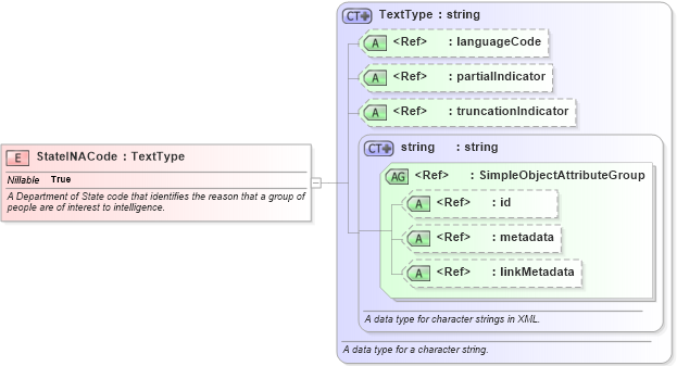 XSD Diagram of StateINACode in schema intelligence_xsd (National Information Exchange Model (NEIM))